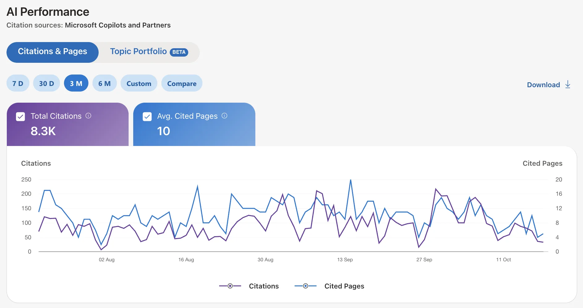 Bing Webmaster Tools AI Performance report showing 8.3K total citations and an average of 10 cited pages over three months