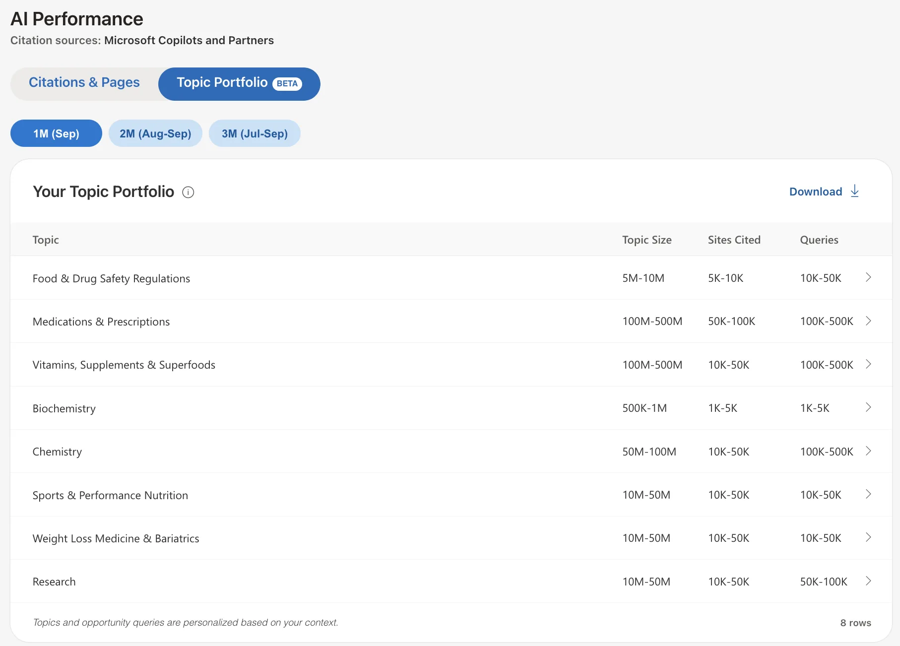 Bing Webmaster Tools AI Performance Topic Portfolio listing topics with their topic size, sites cited and query counts