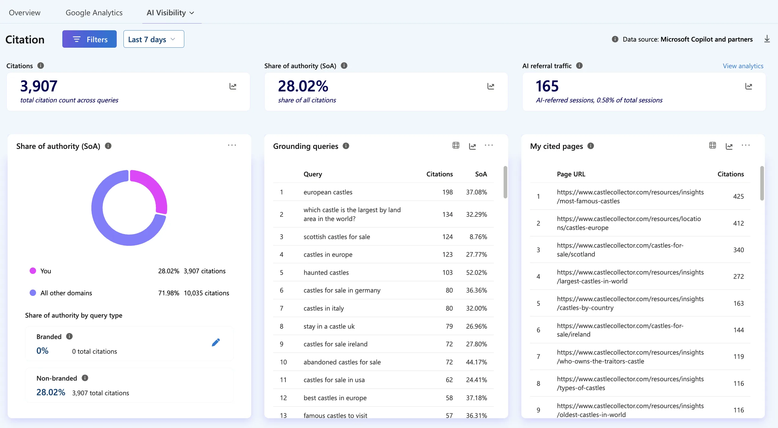 Microsoft Clarity AI Visibility dashboard showing how often Copilot and partner AI tools cite the site: 3,907 citations, a 28.02% share of authority, 165 AI referral sessions, grounding queries and the most cited pages