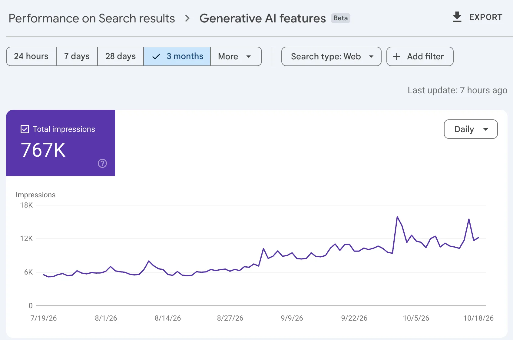 Google Search Console Generative AI features report showing 767K total impressions over three months, rising from about 6K to 12K a day